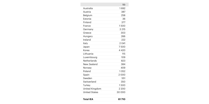 The following table shows the breakdown of the oil to be made available by each of the participating countries.