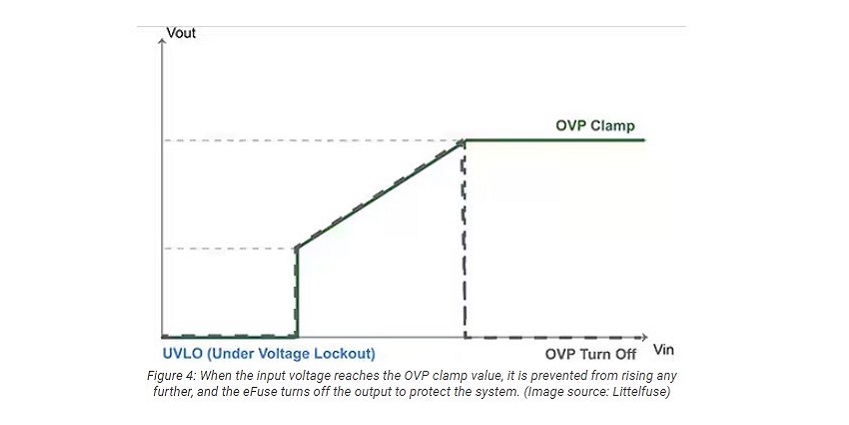 OVP clamp value