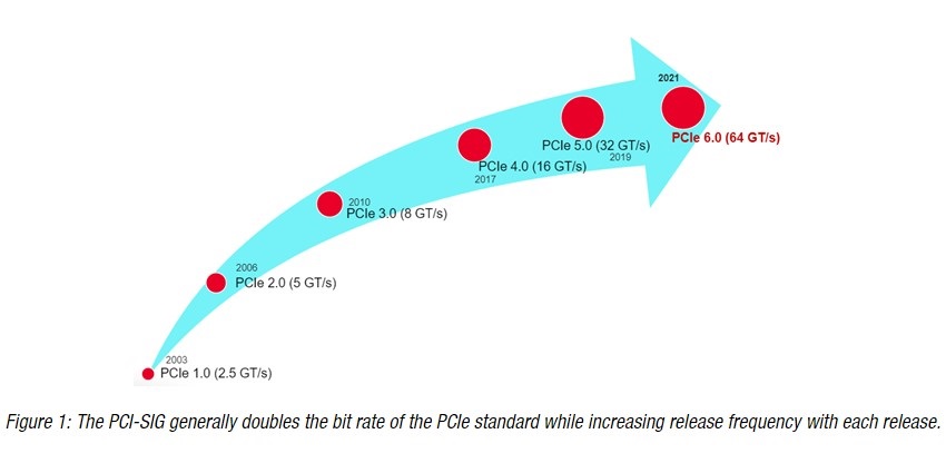 PCIe standard