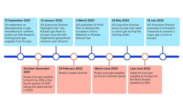 IEA Key Statements And Communications On The Natural Gas Crisis In Europe