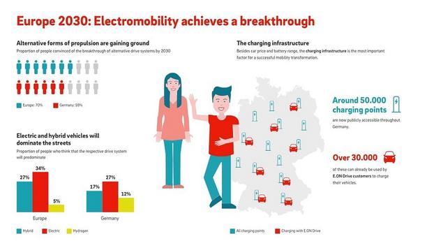 Majority Of Europeans Believe In A Breakthrough In Mobility Transition, Says E.ON