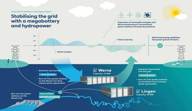 RWE To Deploy SMA Technology In The Construction Of One Of Germany’s Largest And Most Innovative Battery Storage Facilities