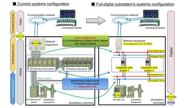 East Japan Railway Company (JR East) And Hitachi, Ltd. (Hitachi) To Jointly Develop A Full-Digital Substation System