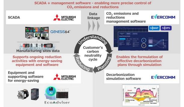 Mitsubishi Electric And Evercomm Enter Into Cooperative Agreement To Develop And Market Solutions That Support Carbon Neutrality