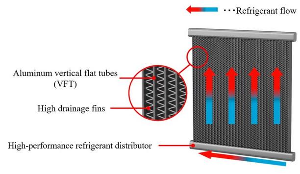 Mitsubishi Electric's Aluminum Vertical Flat Tube Design Improves Heat Exchanger Performance By An Unprecedented 40%