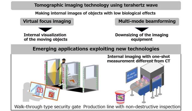 Mitsubishi Electric Develops Tomographic Imaging Technology To Visualize Hidden Objects With Millimeter Accuracy
