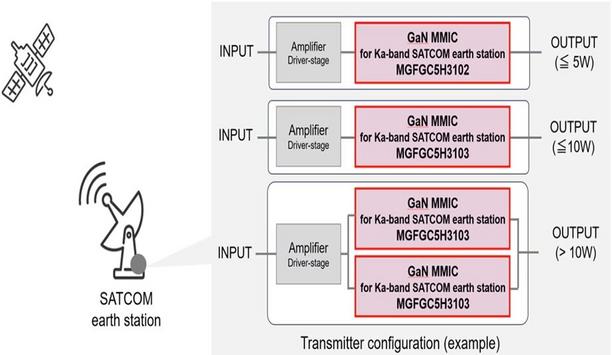 Latest GaN MMIC Power Amplifiers For SATCOM By Mitsubishi Electric