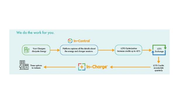 Navistar And InCharge Energy Now Offer Carbon-Neutral Electric Vehicle Charging