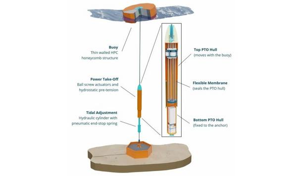 Innovative Pre-Tension Solution Reduces InfinityWEC Electricity Production Cost