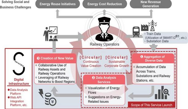 Optimize Railway Assets With Mitsubishi Electric Serendie