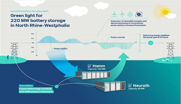 RWE Gives Green Light For 220-Megawatt Battery Storage System In North Rhine-Westphalia