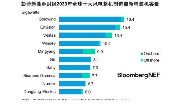 Windey Ranks In Top 4 Global WTGS Manufacturers 2023